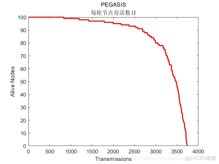PEGASIS路由协议仿真_路由协议_03