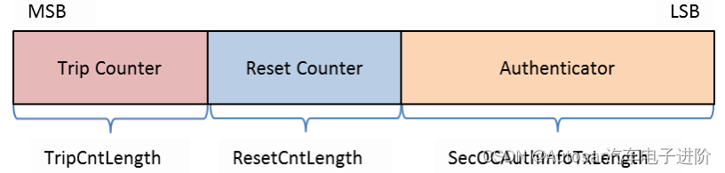 信息安全系列03-SecOC介绍插图1 在这里插入图片描述