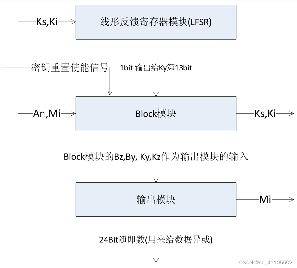hdcp部分加密算法介绍
