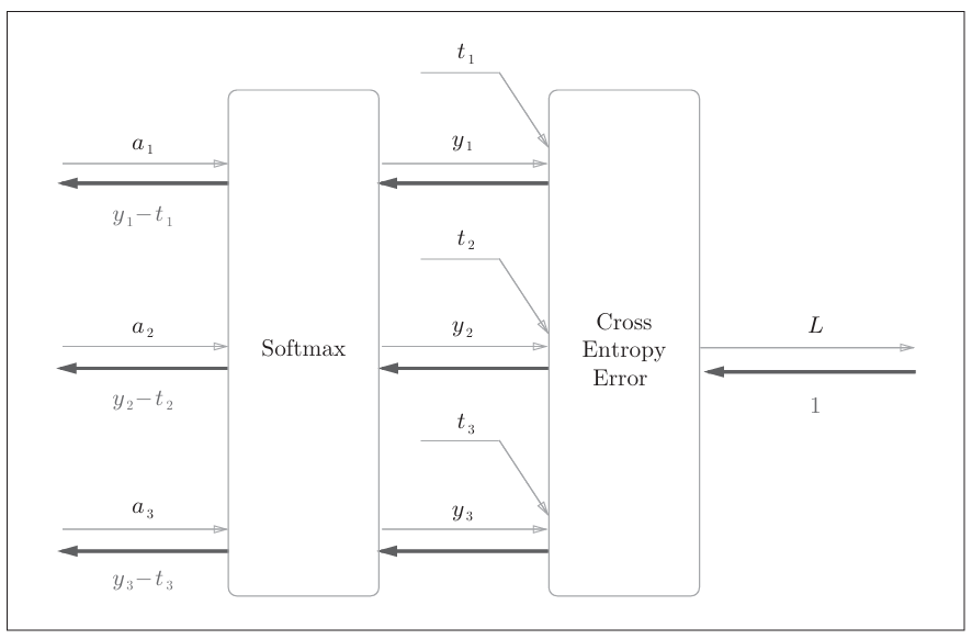 图12 简易版Softmax-with-Loss