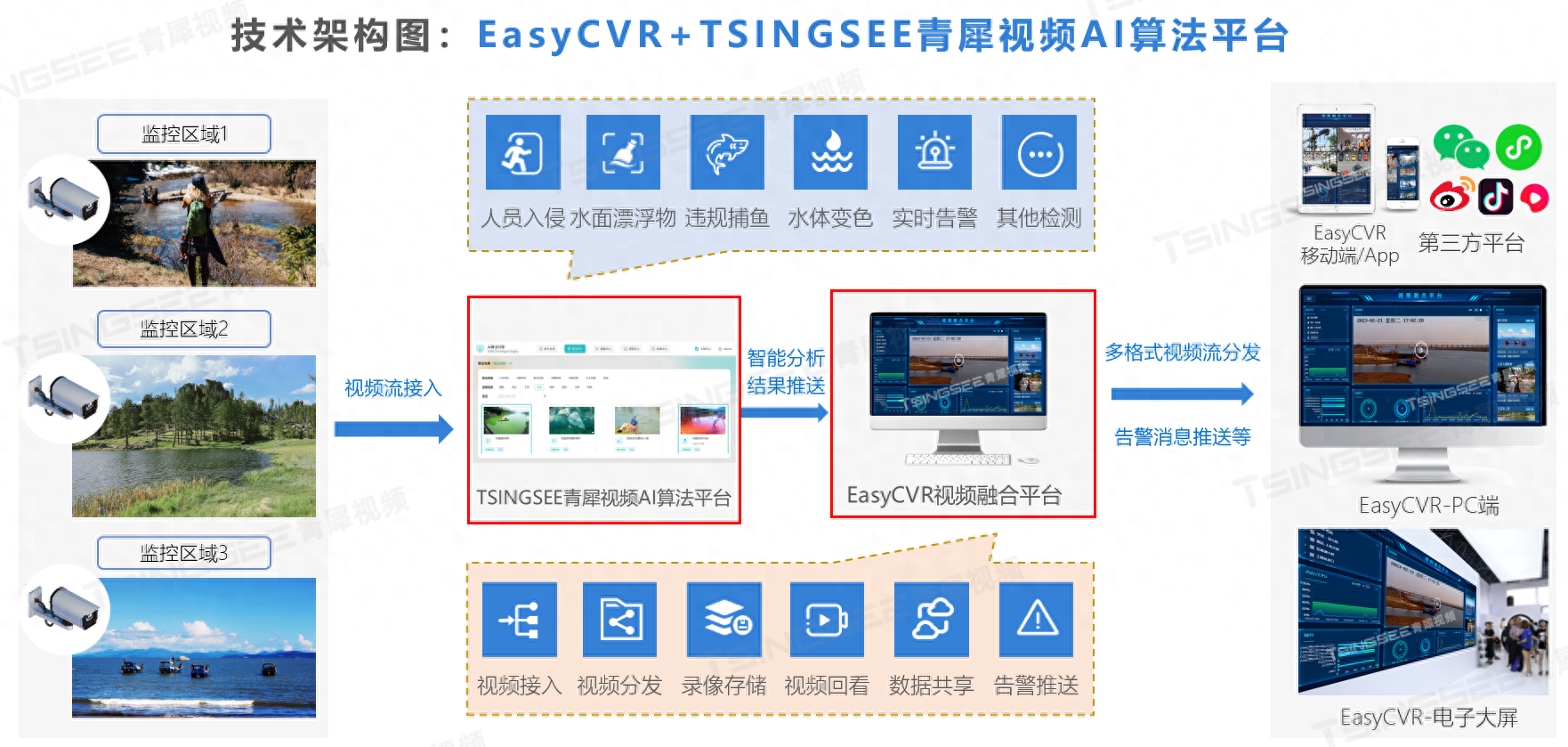 【方案】浅析利用AI智能识别与视频监控技术打造智慧水产养殖监管系统_智能传感器与视频监控系统-CSDN博客