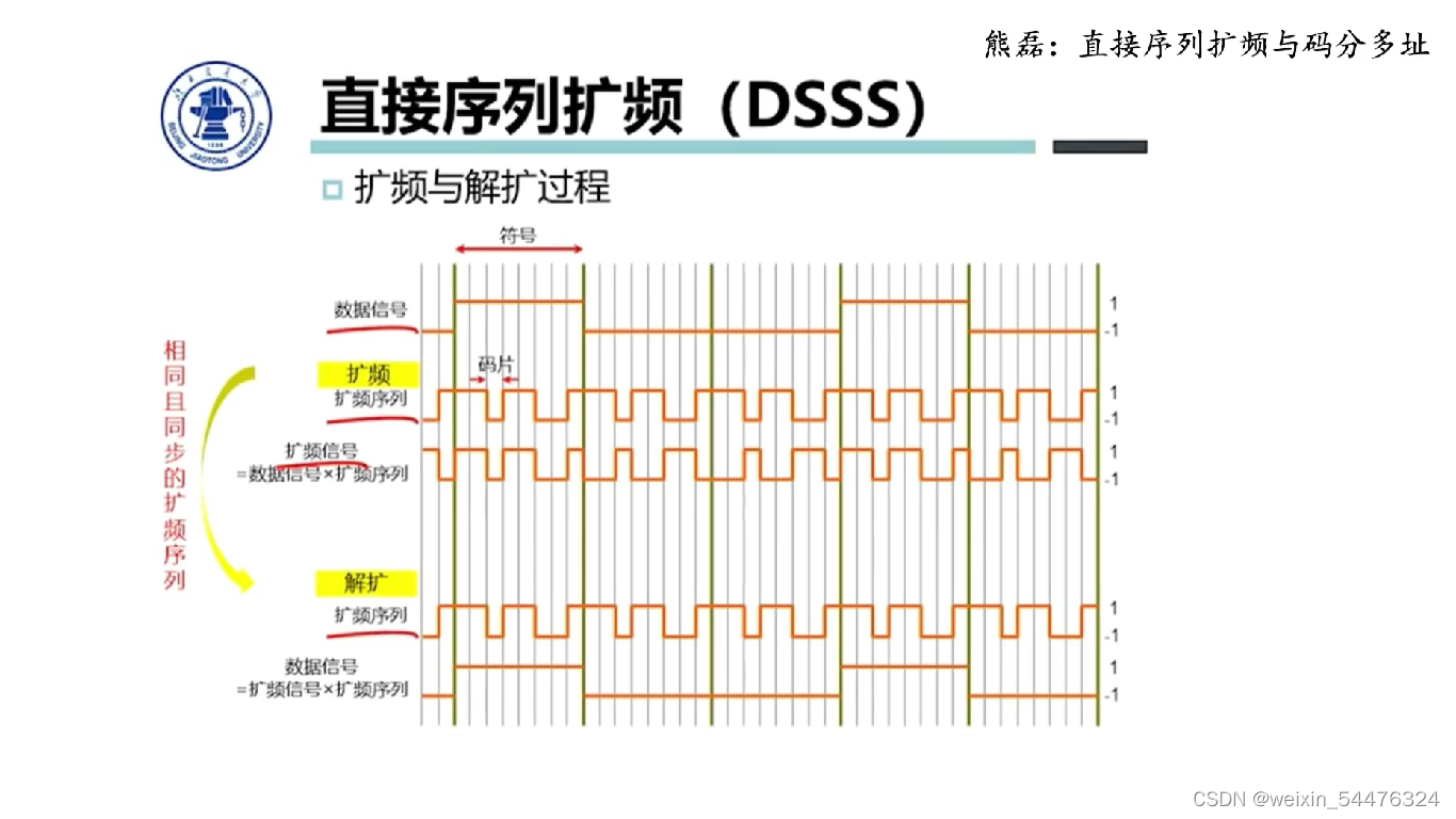 扩频通信原理_扩频技术原理动画-CSDN博客