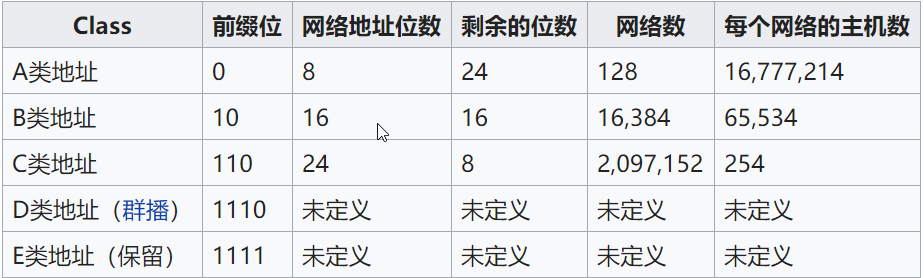 把IP地址分为A、B、C、D、E五类