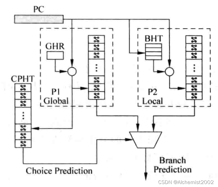 竞争的分支预测法