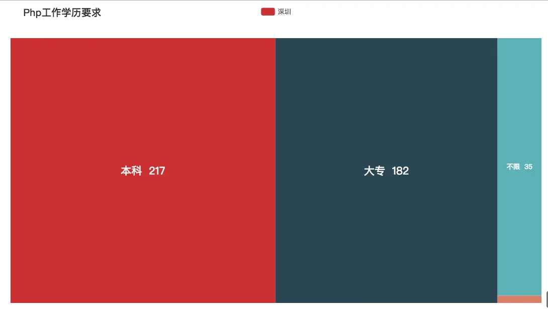 PHP 学历要求