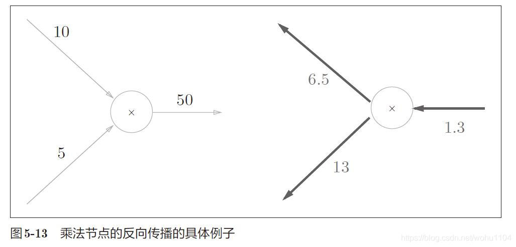 乘法节点例子