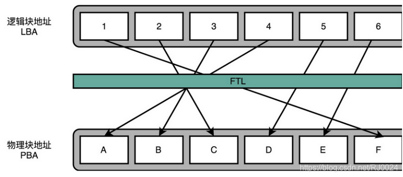 SSD存储原理与优化：理解TRIM、discard与磨损均衡-CSDN博客