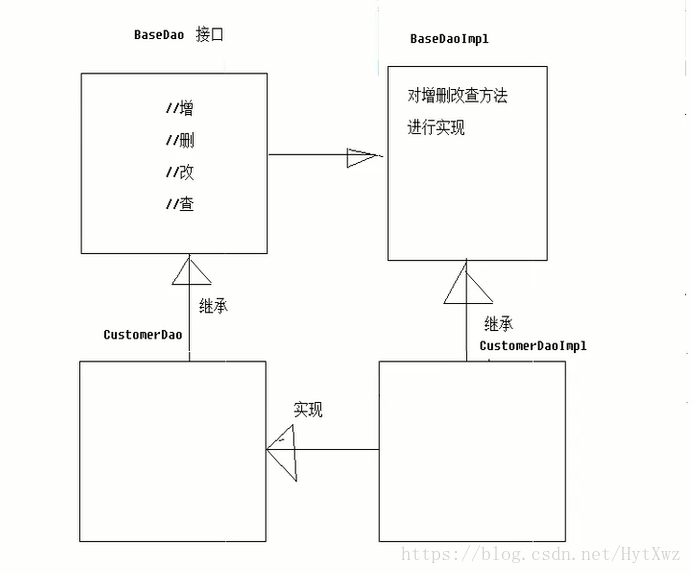 BaseDao原理