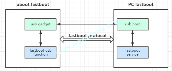 Android U Boot android uboot boot 区别,uboot fastboot原理_豪欧巴-华为开发者空间