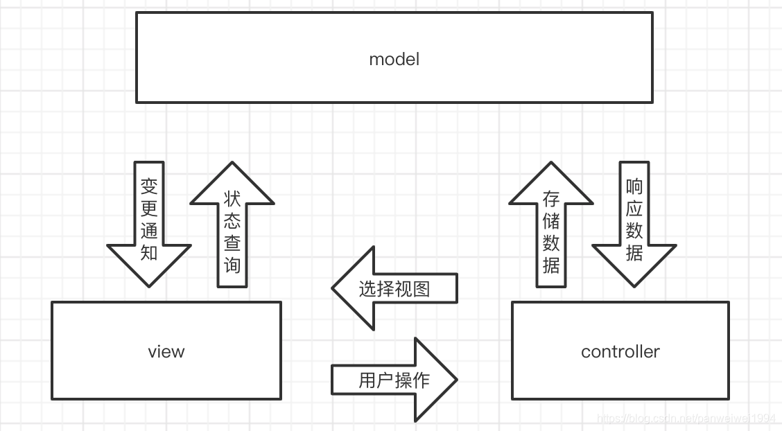 MVC模式示意图