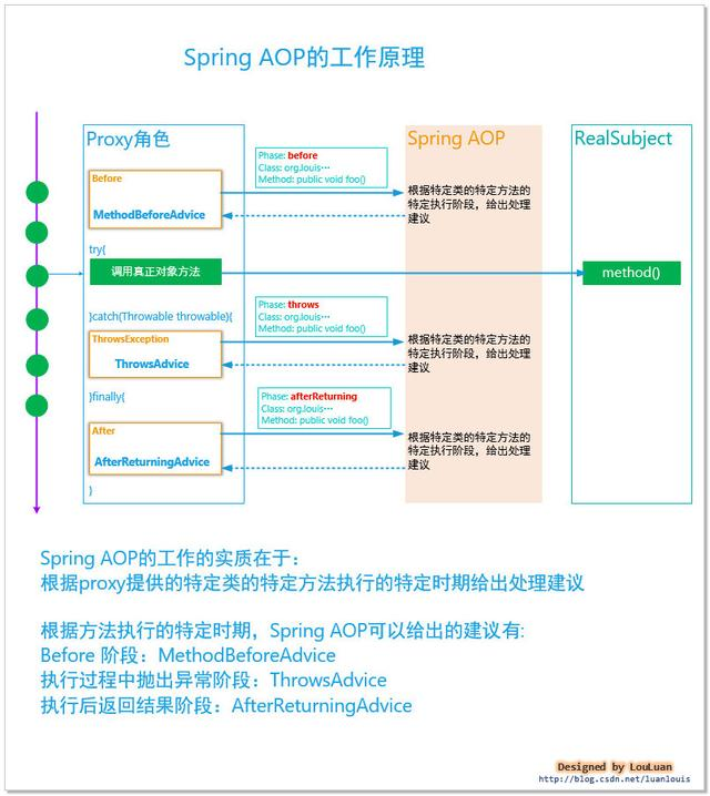 深度好文：《Spring设计思想》AOP设计基本原理