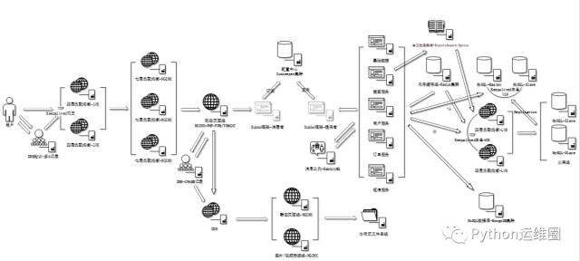 从运维角度看中大型网站架构的演变之路 - 朝鲜程序员 - 朝鲜程序员的博客 从运维角度看中大型网站架构的演变之路 - 朝鲜程序员 - 朝鲜程序员的博客