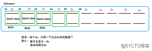 SparkStreaming基础理论
