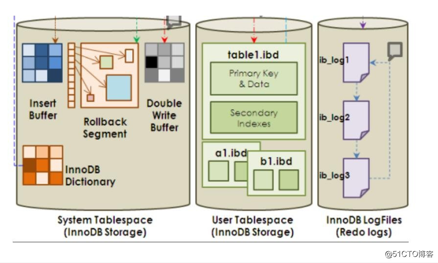 7 MySQL 学习