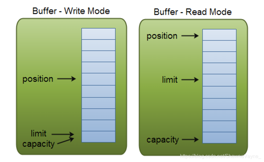 limit、position、capacity图解