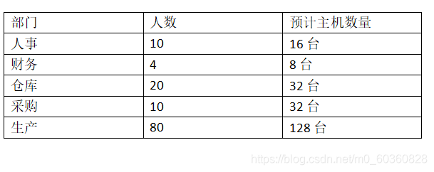 认识网络号与子网划分