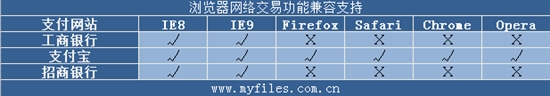 IE9惊起一滩鸥鹭 五大浏览器再掀混战