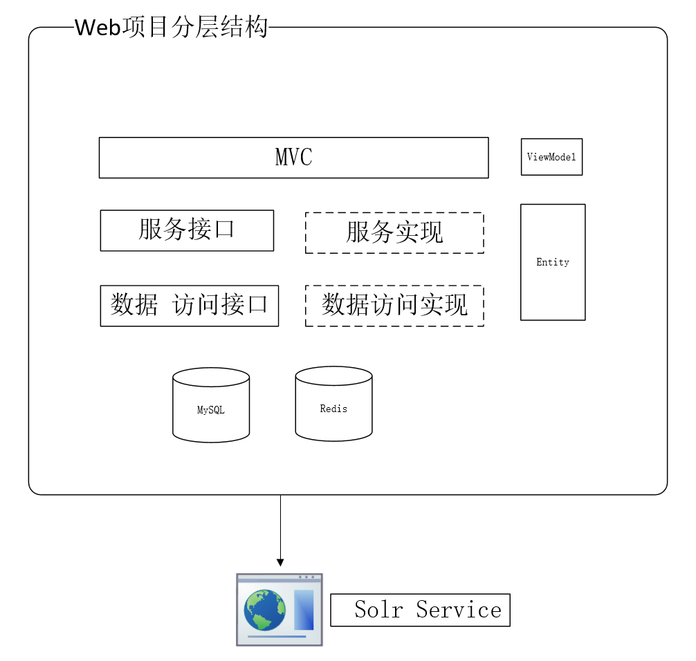 Web 项目分层结构