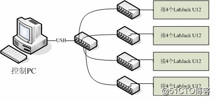 USB数据采集卡,Labjack U12 在工业控制中的用