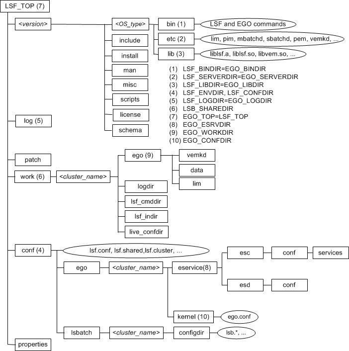 样本 UNIX 和 Linux 安装目录