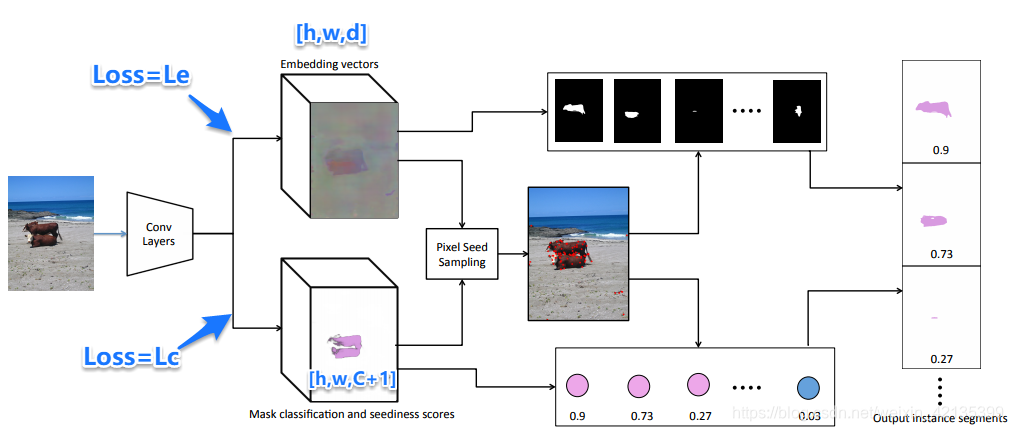 论文笔记——Semantic Instance Segmentation via Deep Metric Learning-CSDN博客