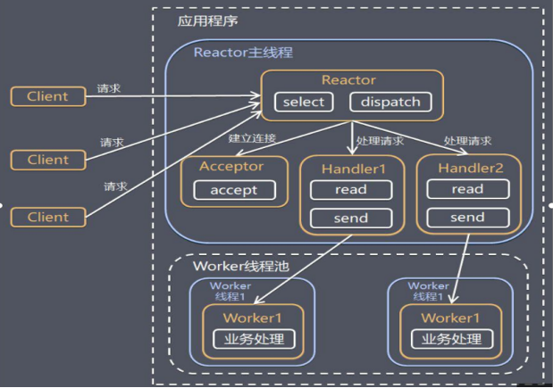 什么是netty--通俗易懂
