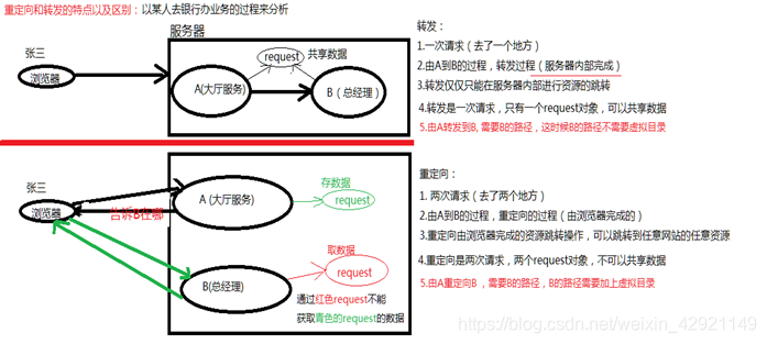 重定向和转发