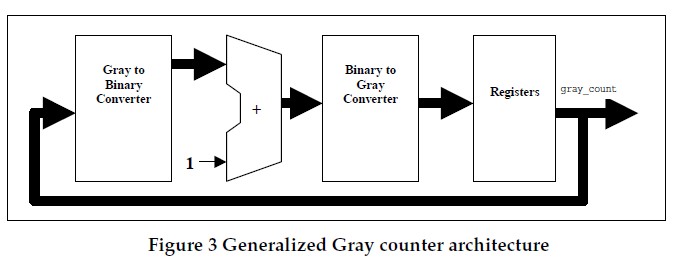 【Verilog】Gray Code Counter 格雷码计数器-CSDN博客