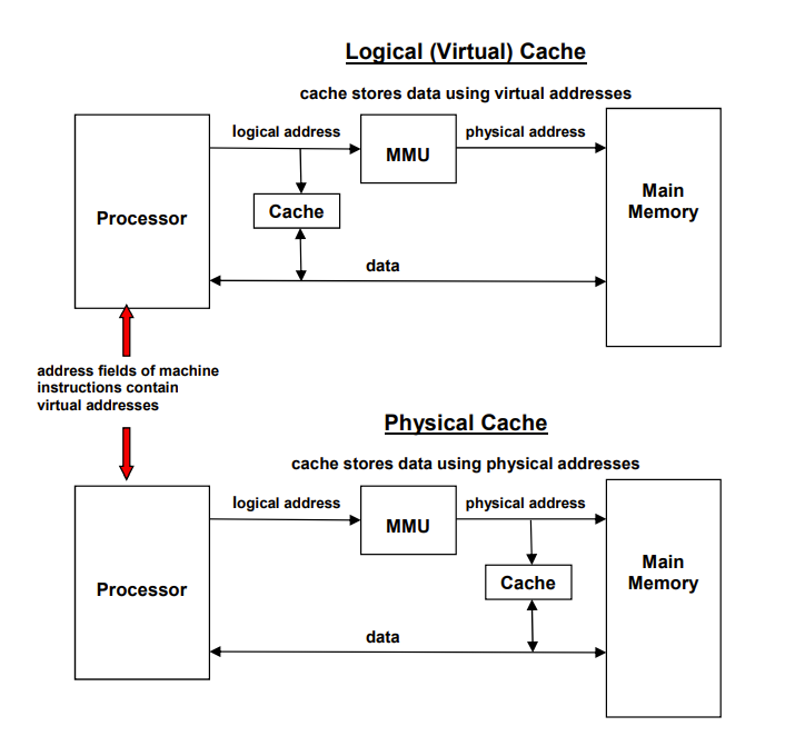 逻辑Cache与物理Cache