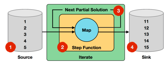 flink-iterations-iterate-operator-example