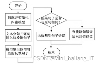 毕业设计:基于深度学习的web端多格式纠错系统