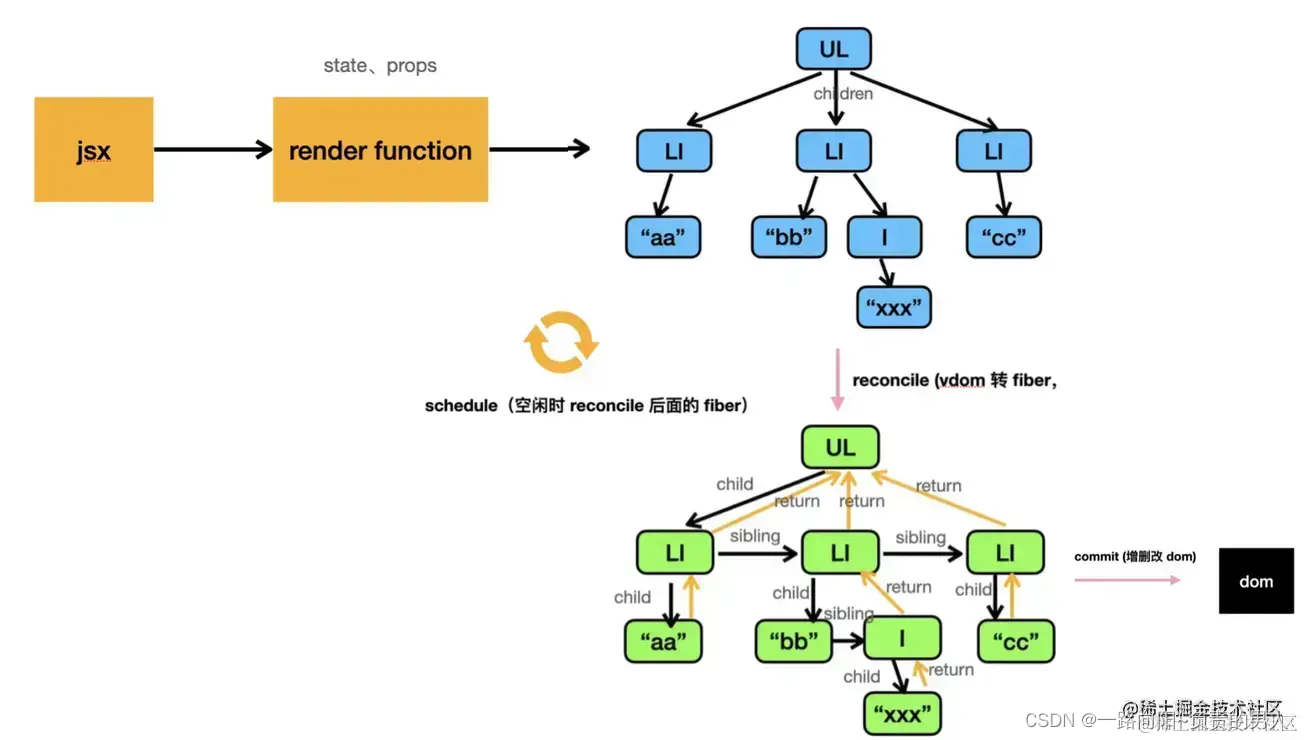 React底层原理分析（简单大白话版本）-CSDN博客