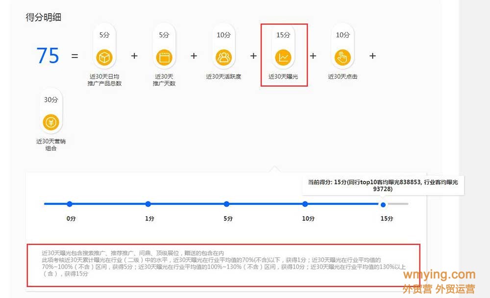 阿里国际站的营销能力等级到底有什么用？我们又能操作些什么？