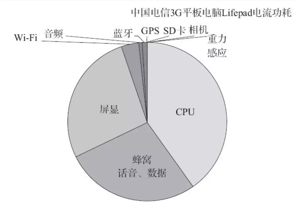 耗电组成