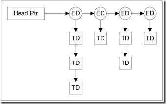 ED-Struct
