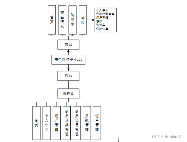 java/php/node.js/pythonAndroid安全网购平台【2024年毕设】-CSDN博客