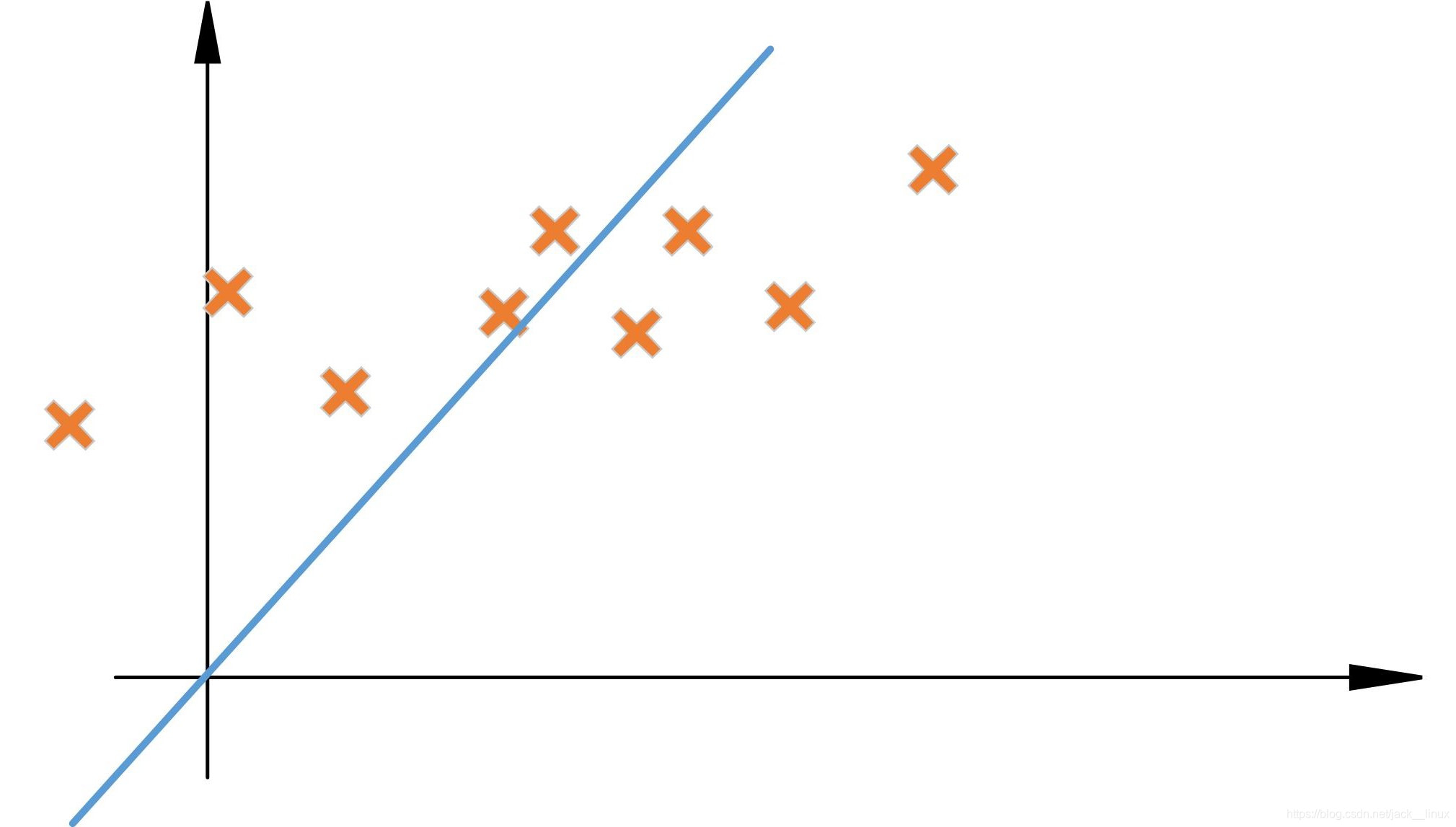 单变量线性回归1