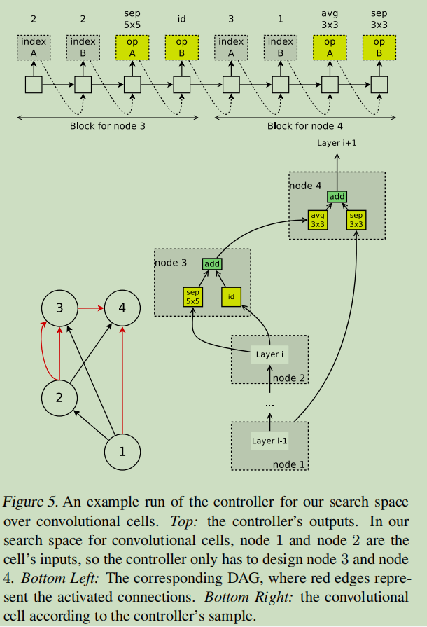 论文笔记系列-Efficient Neural Architecture Search via Parameter Sharing-CSDN博客