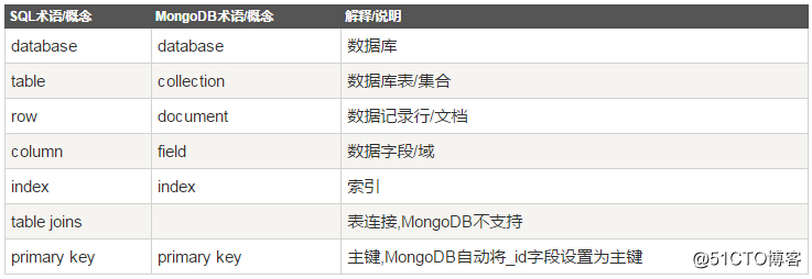 mongodb介绍、mongodb安装、连接mongodb、mongodb用户管理