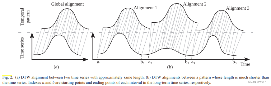 2016年《A Time-Weighted Dynamic Time Warping Method for Land-Use and Land ...