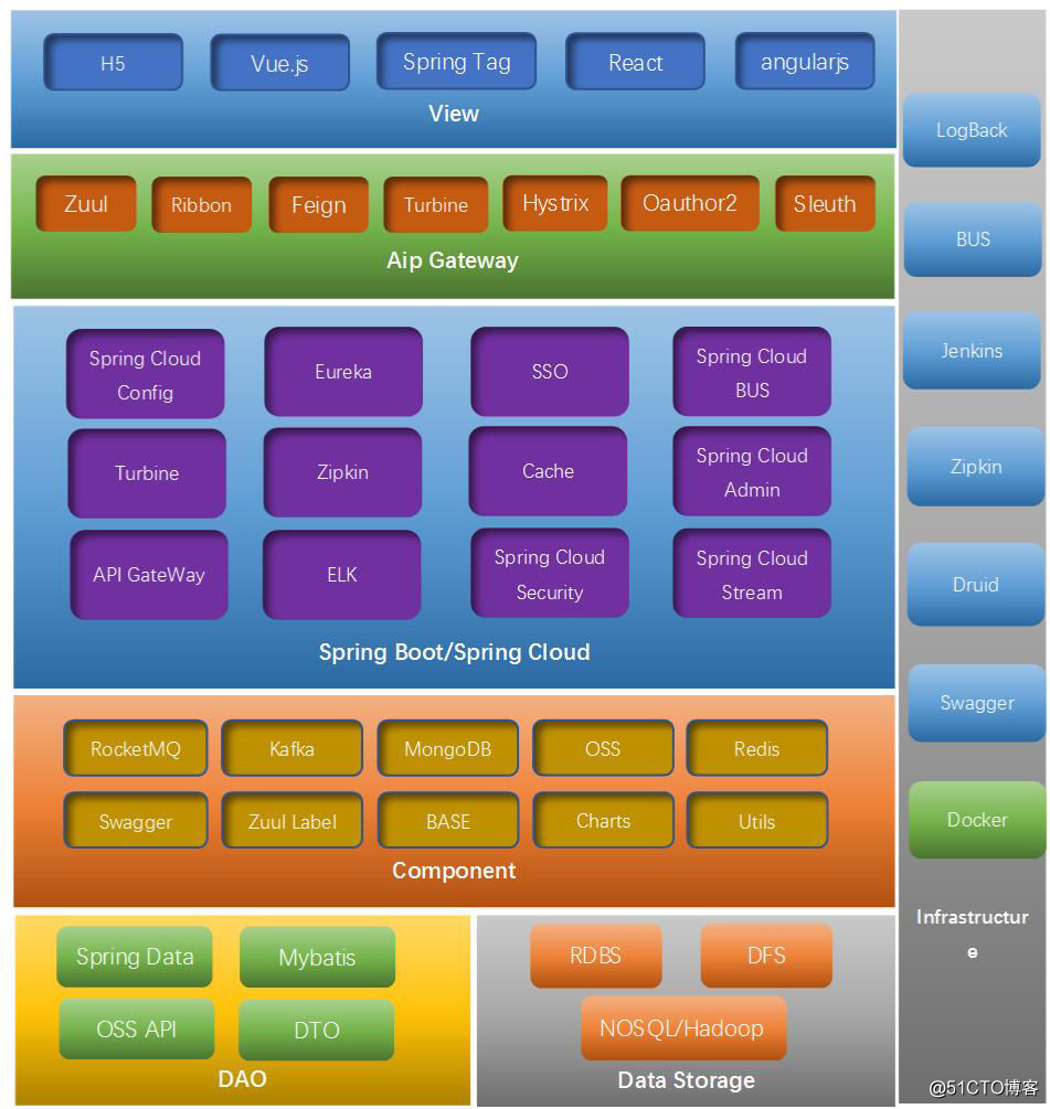 企业分布式微服务云架构SpringCloud+Spring Boot+Mybatis