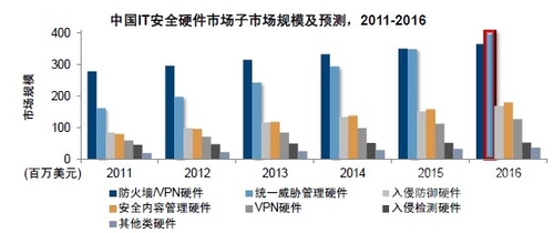 国内防火墙与UTM市场趋势分析