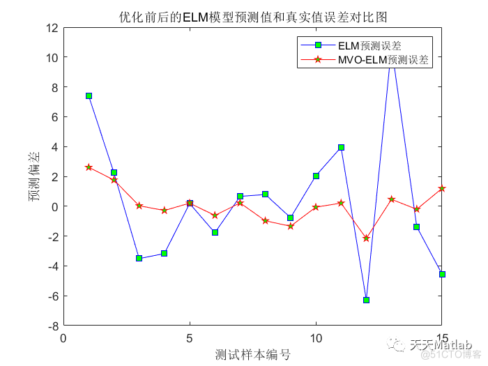 MVO-HKELM回归预测 | Matlab多元宇宙优化混合核极限学习机的数据回归预测_Max_03