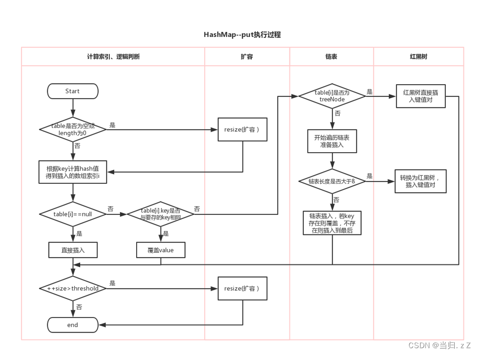 HashMap的添加操作底层详解_hashmap添加一份key-value的过程-CSDN博客