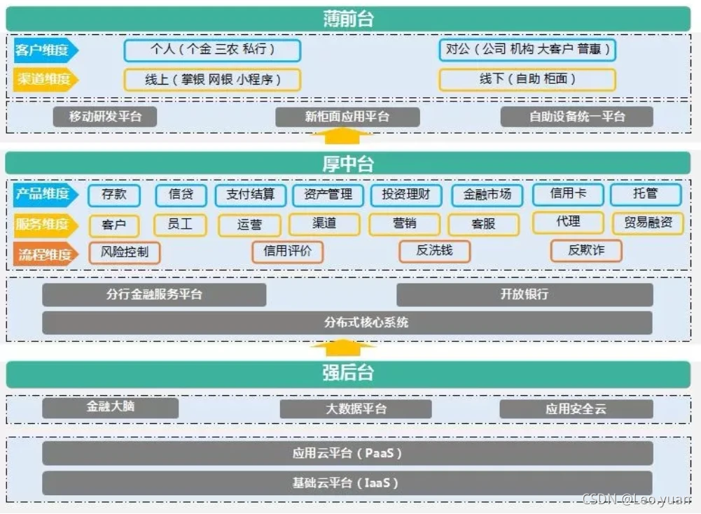 10张架构图详解数据中台,附全套数据中台PPT_全流量架构图-CSDN博客