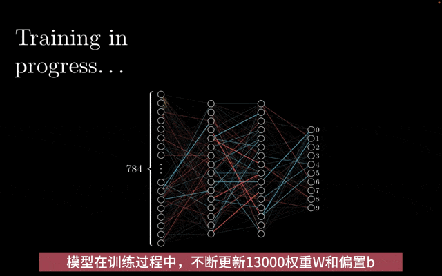 神经网络动画讲解 - 神经网络模型训练_斯坦福神经网络动画-CSDN博客