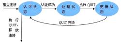 POP3协议