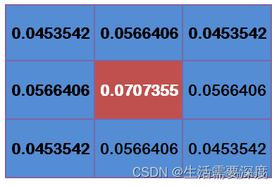 【图像处理】高斯模糊、高斯函数、高斯核、高斯卷积操作插图41 【图像处理】高斯模糊、高斯函数、高斯核、高斯卷积操作