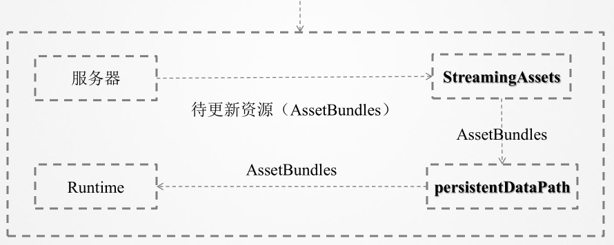 计算机生成了可选文字: (AssetBundles)  AssetBundles  Runtime  StreamingAssets  AssetBundles  persistentDataPath