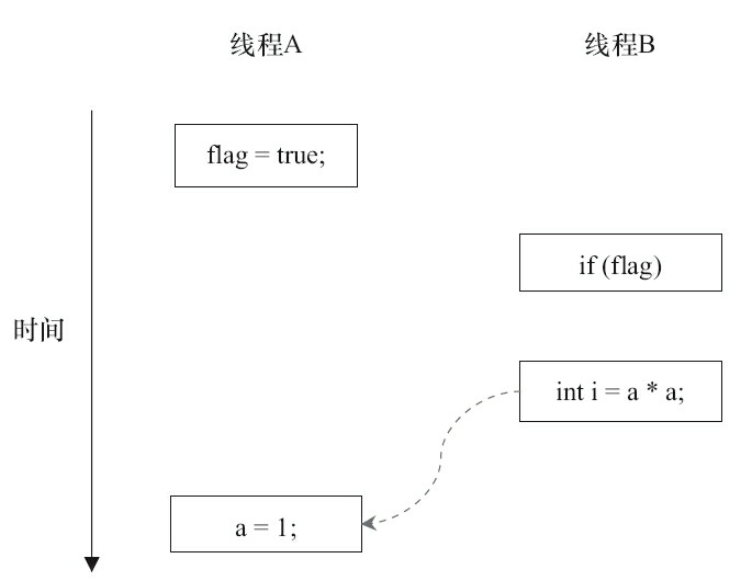 程序执行时序图